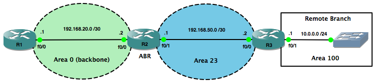 OSPF VIrtual Links